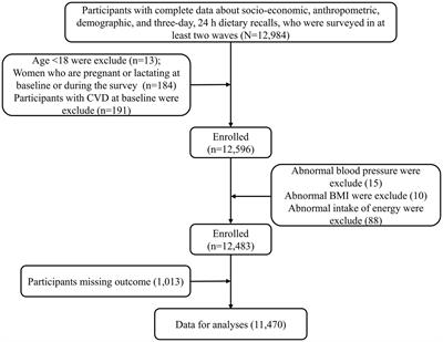 L-shaped association between dietary zinc intake and the risk of developing cardiovascular disease in Chinese adults: A cohort study
